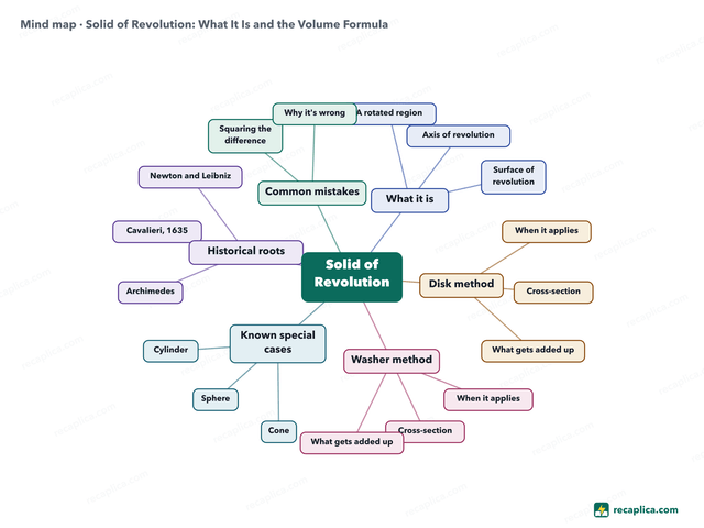 Mind map: Solid of Revolution