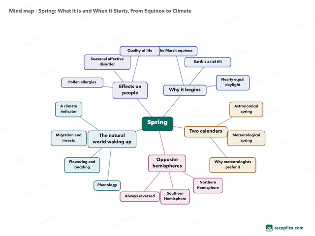 Mind map: Spring