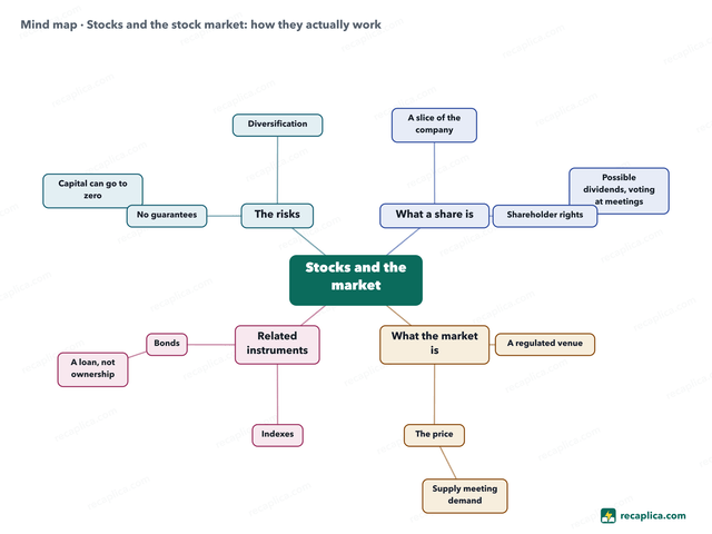 Mind map: Stocks and the stock market