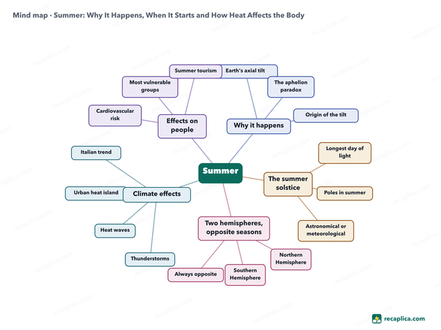 Mind map: Summer