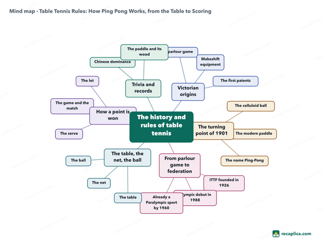 Mind map: Table Tennis Rules