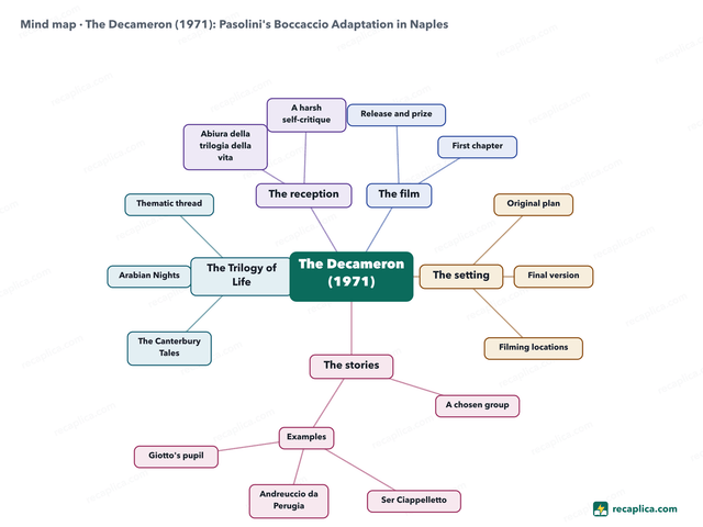 Mind map: The Decameron (1971)