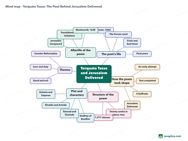 Mind map: Torquato Tasso