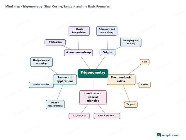 Mind map: Trigonometry
