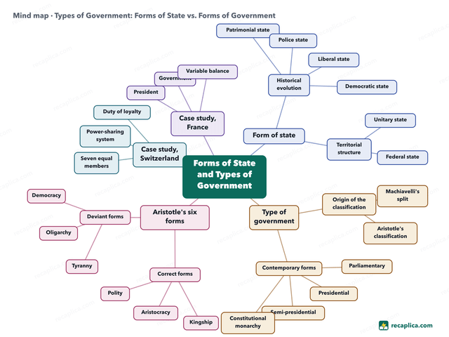 Mind map: Types of Government