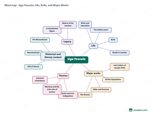 Mind map: Ugo Foscolo