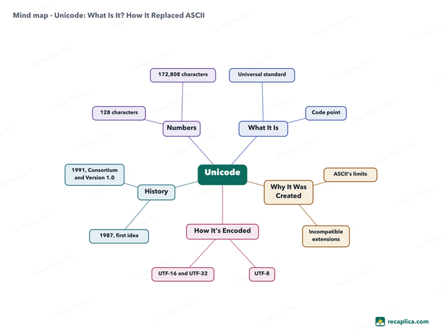 Mind map: Unicode