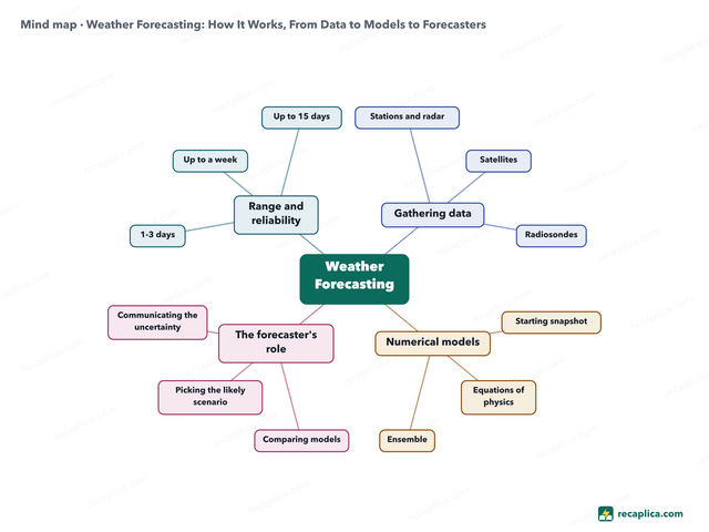 Mind map: Weather Forecasting