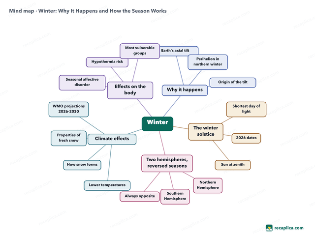 Mind map: Winter