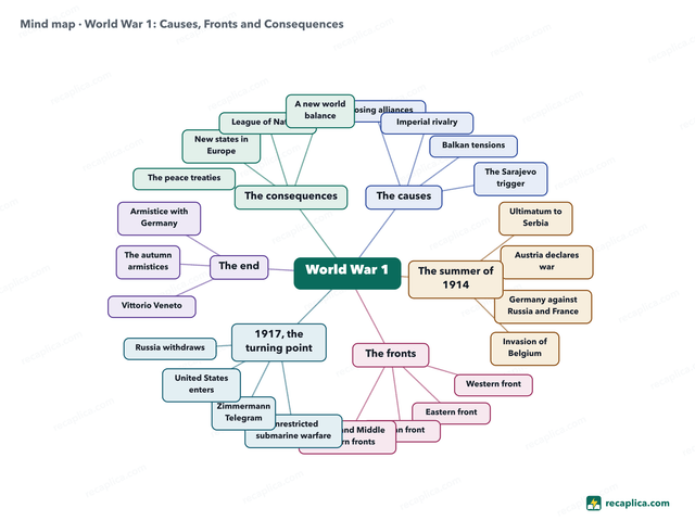 Mind map: World War 1