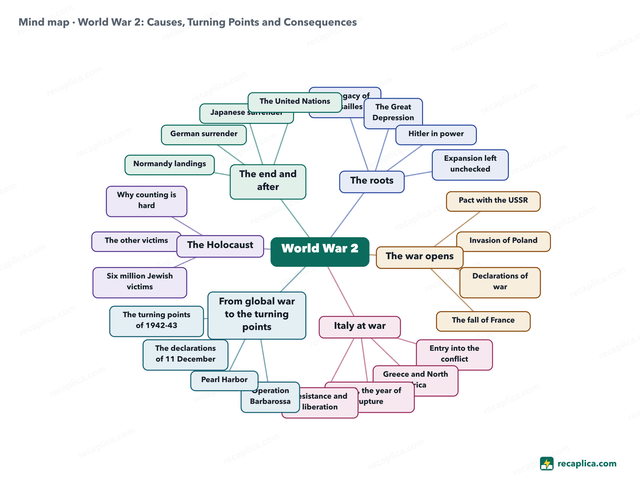 Mind map: World War 2