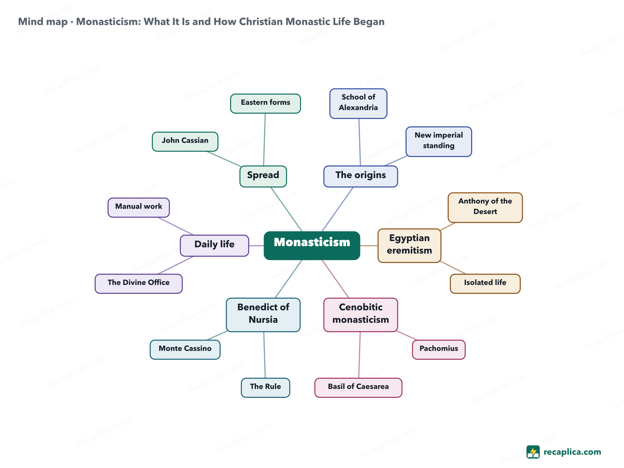Mind map: Monasticism: What It Is and How Christian Monastic Life Began