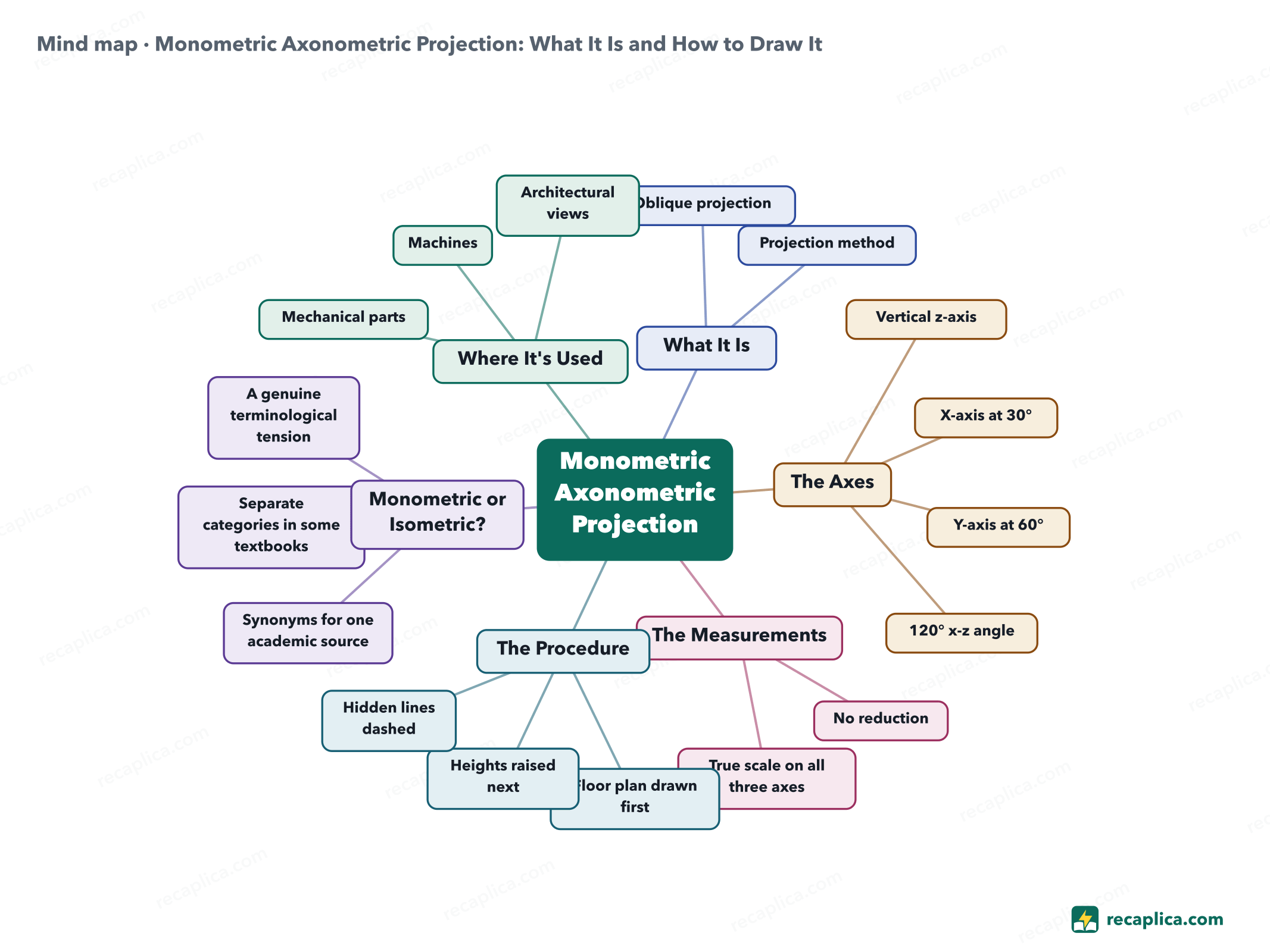 Mind map: Monometric Axonometric Projection: What It Is and How to Draw It