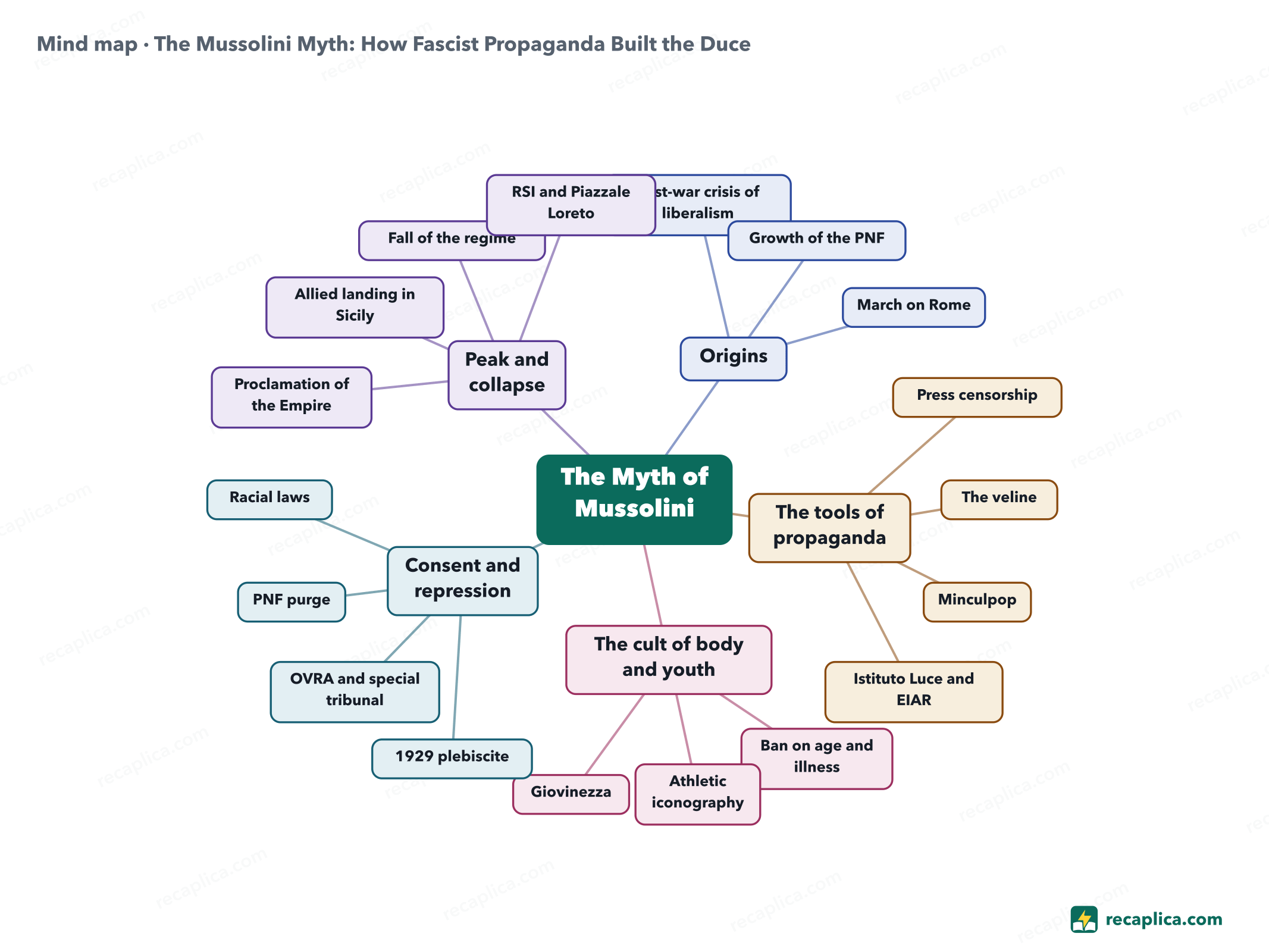Mind map: The Mussolini Myth: How Fascist Propaganda Built the Duce