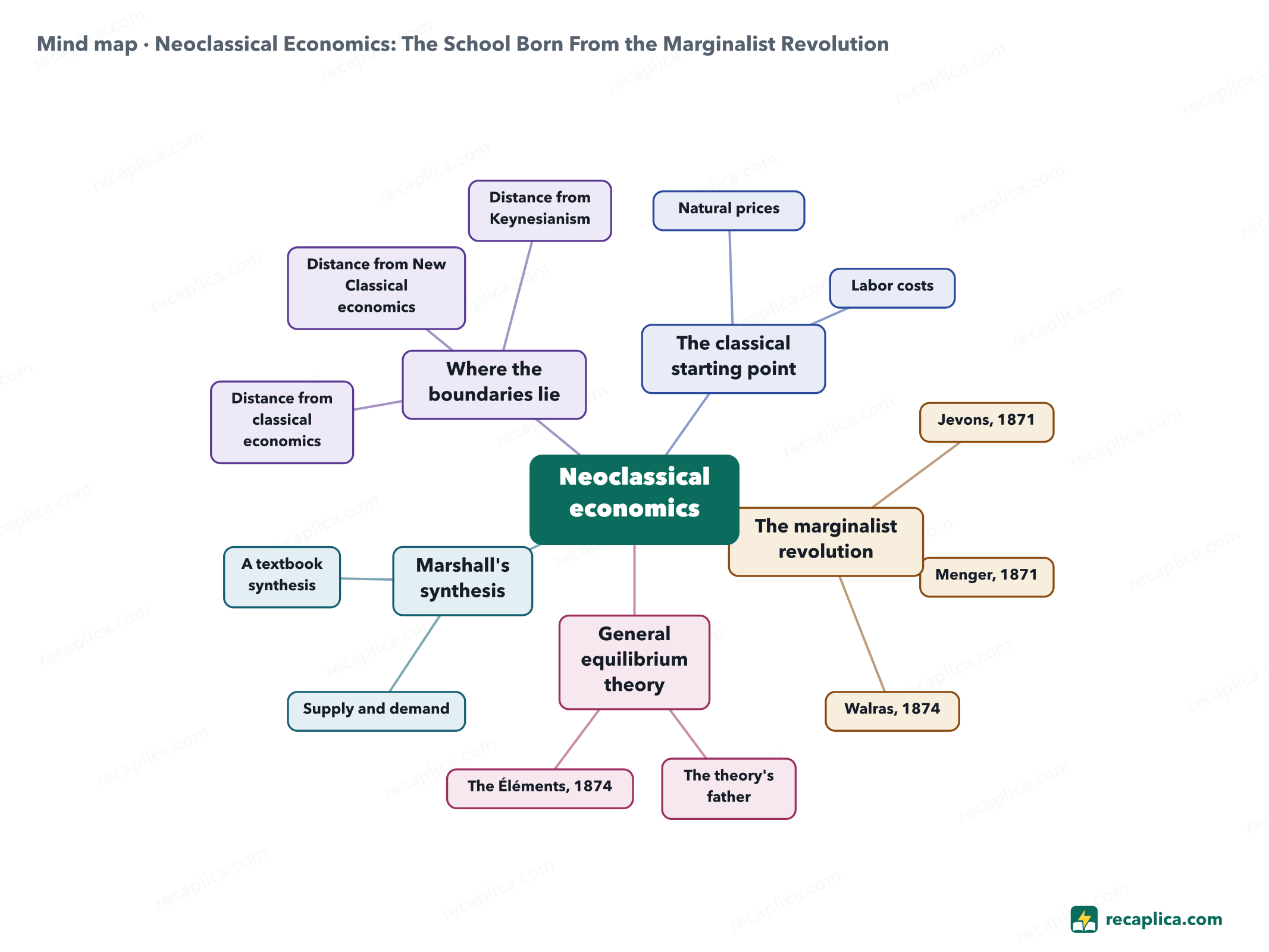 Mind map: Neoclassical Economics: The School Born From the Marginalist Revolution