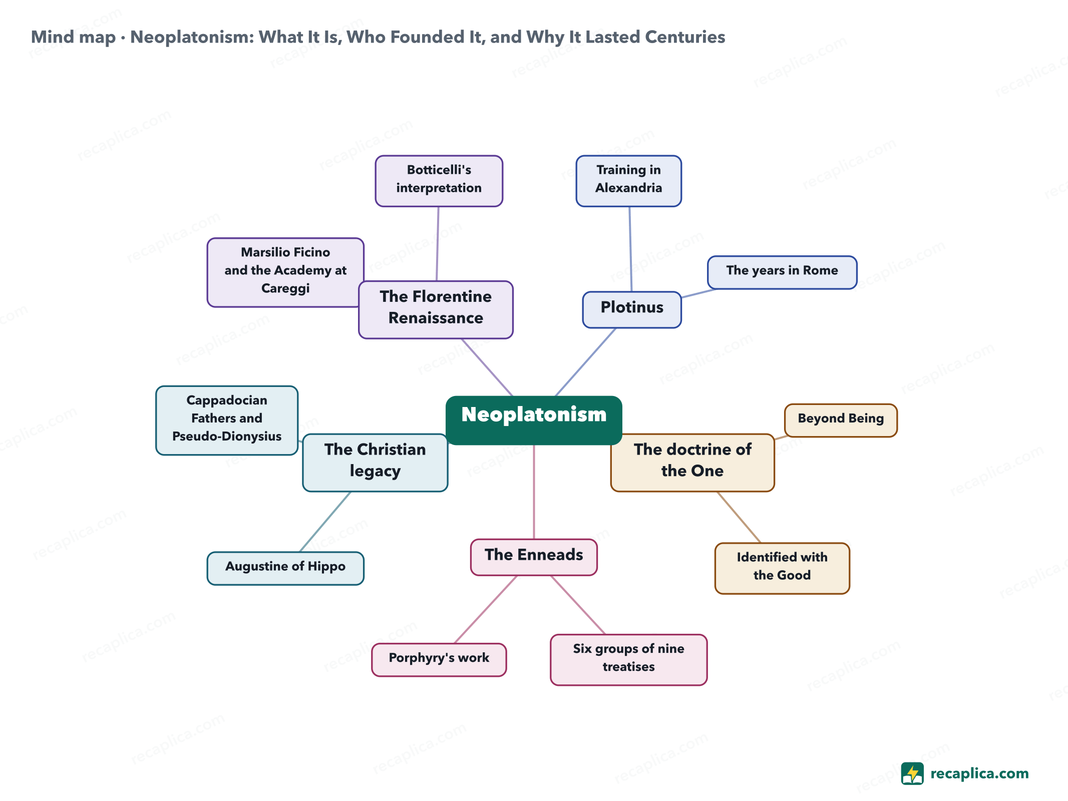 Mind map: Neoplatonism: What It Is, Who Founded It, and Why It Lasted Centuries
