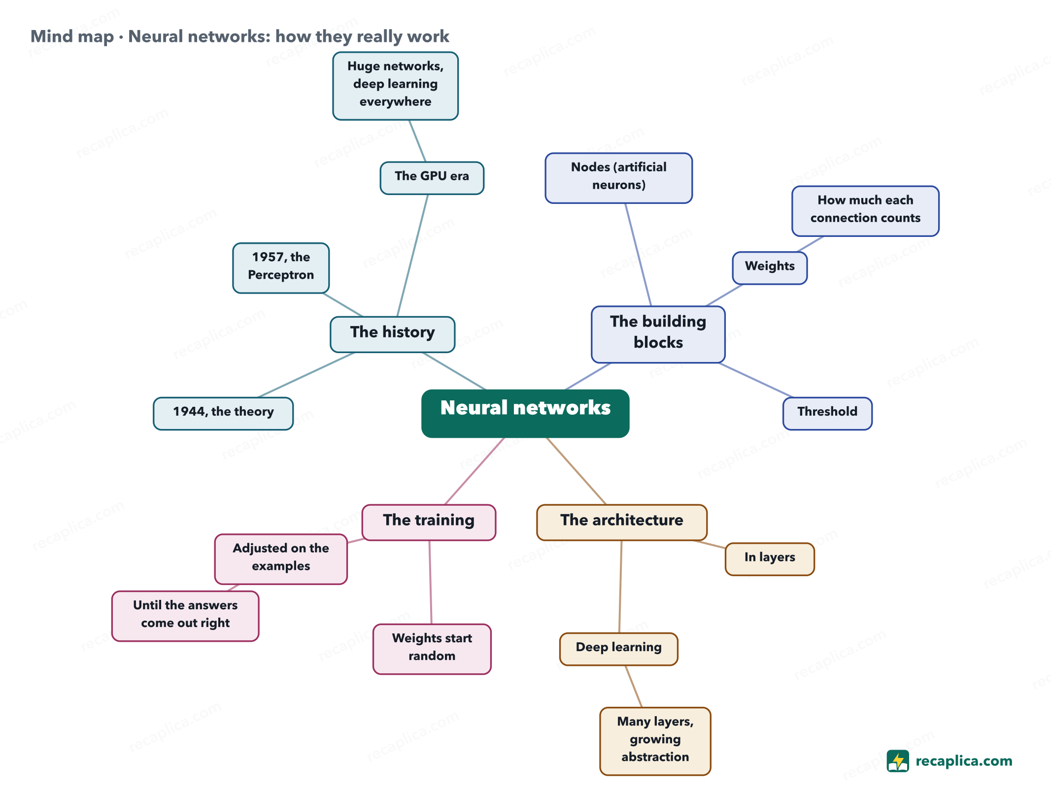 Mind map: Neural networks: how they really work