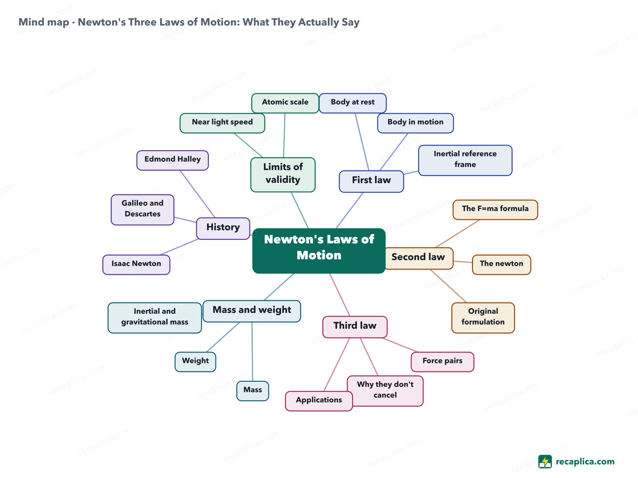 Mind map: Newton's Three Laws of Motion: What They Actually Say