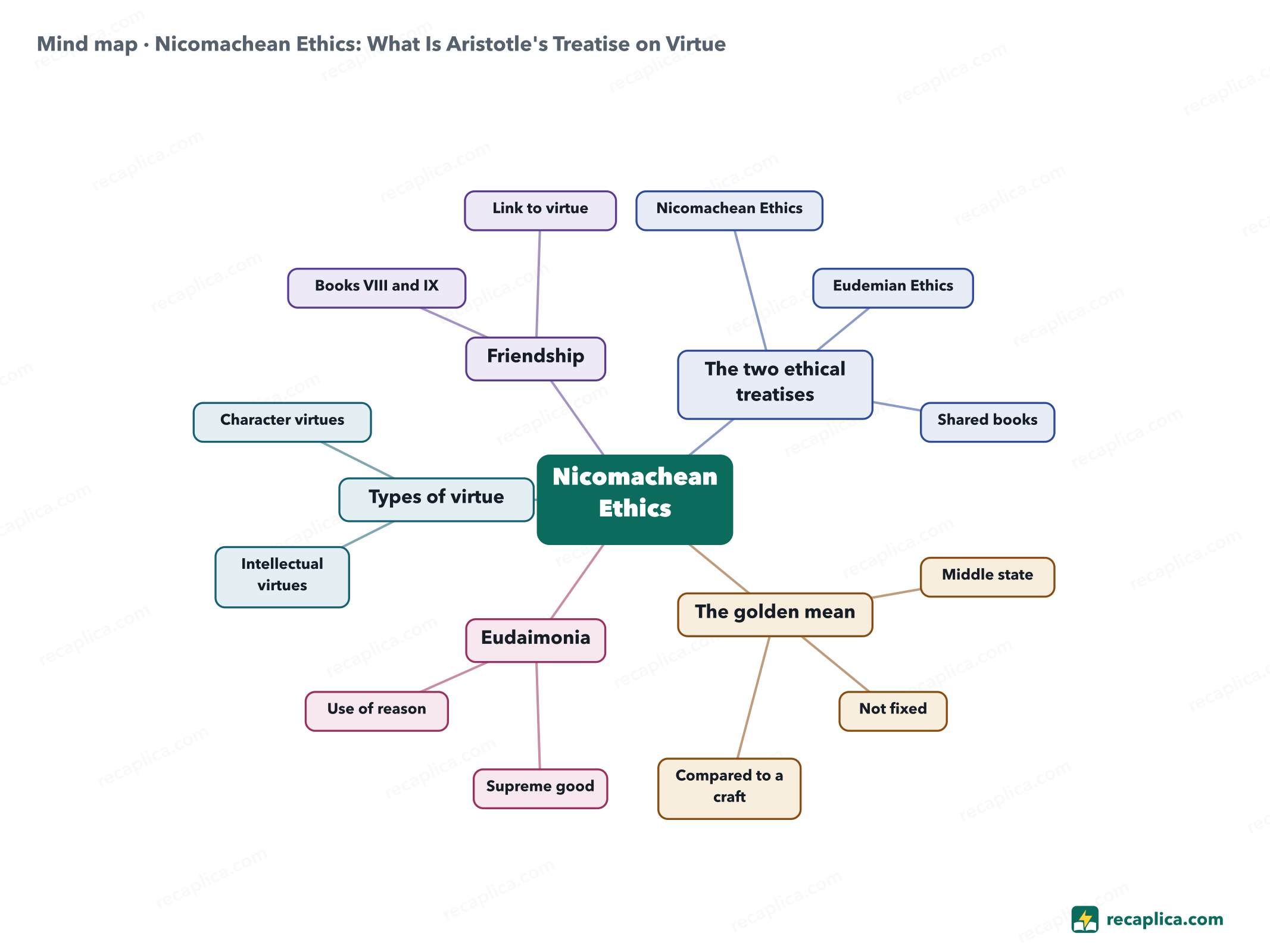 Mind map: Nicomachean Ethics: What Is Aristotle's Treatise on Virtue