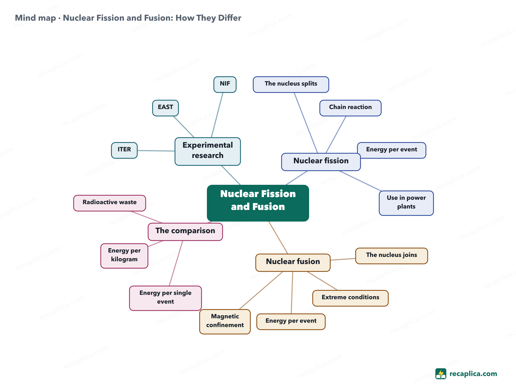 Mind map: Nuclear Fission and Fusion: How They Differ