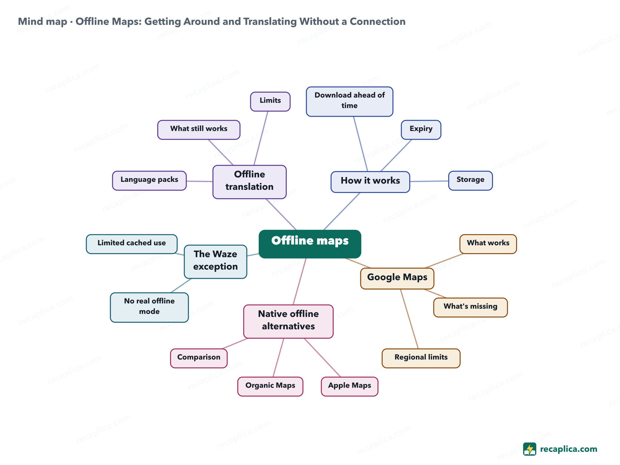Mind map: Offline Maps: Getting Around and Translating Without a Connection