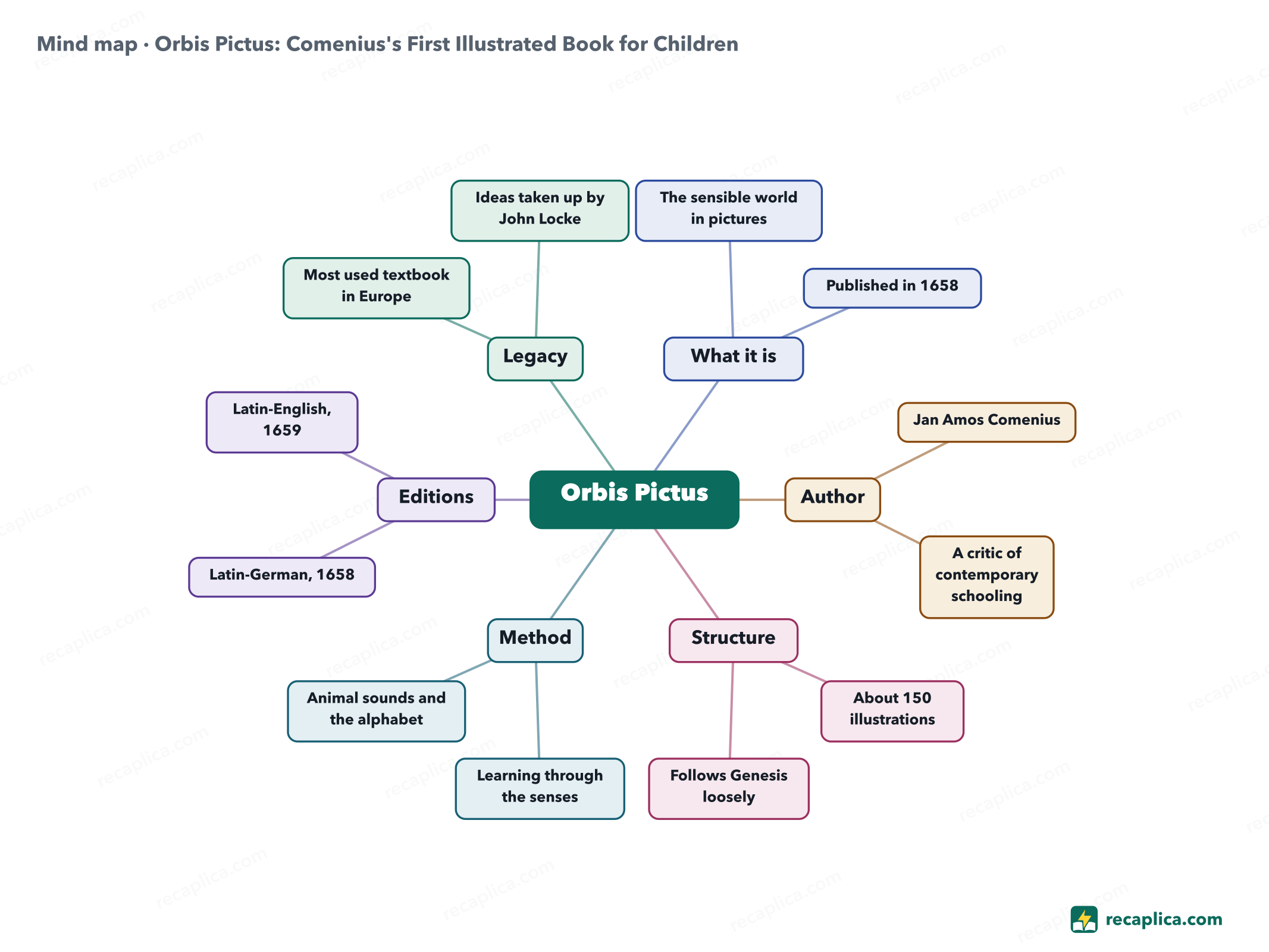 Mind map: Orbis Pictus: Comenius's First Illustrated Book for Children