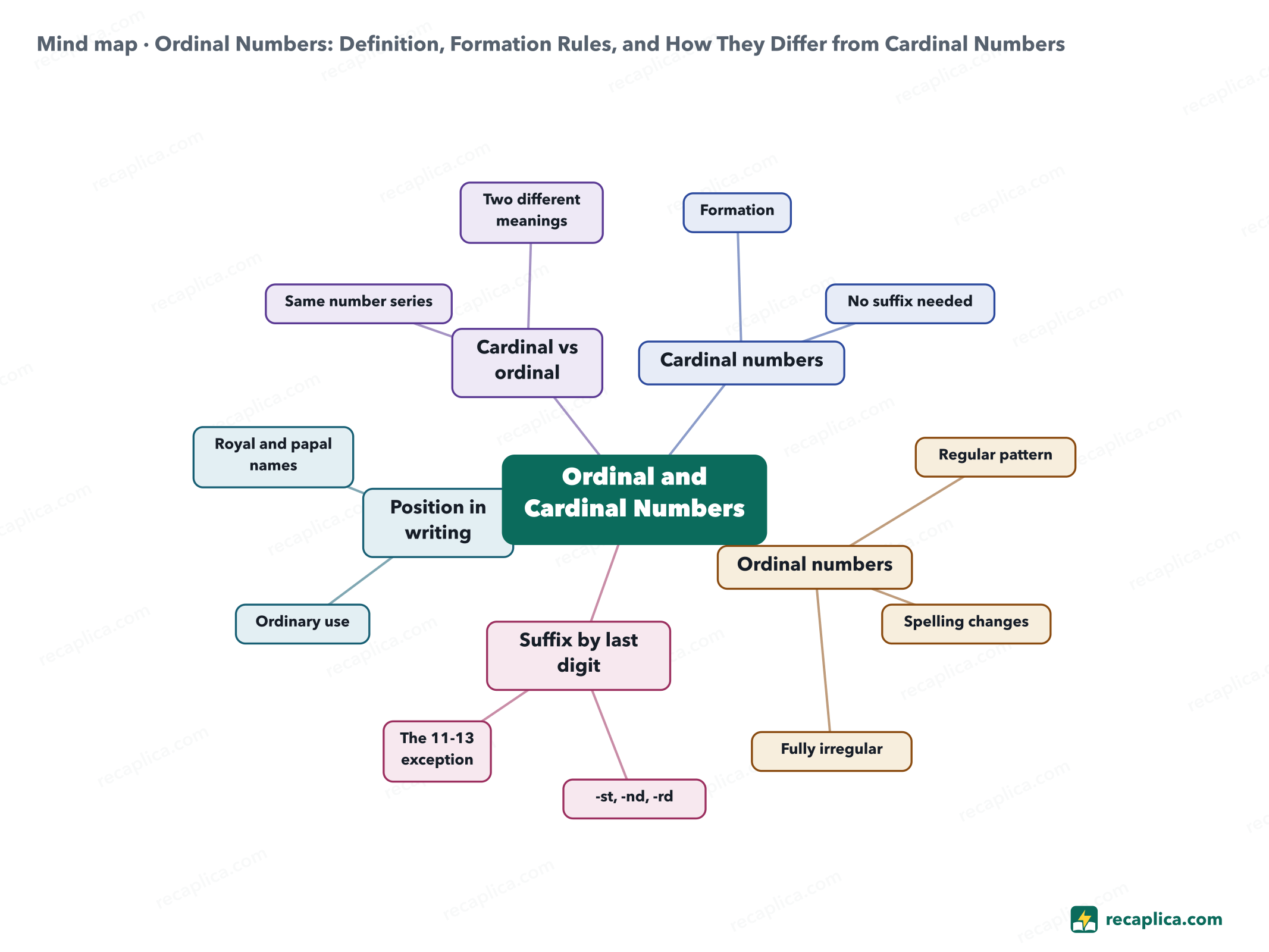Mind map: Ordinal Numbers: Definition, Formation Rules, and How They Differ from Cardinal Numbers