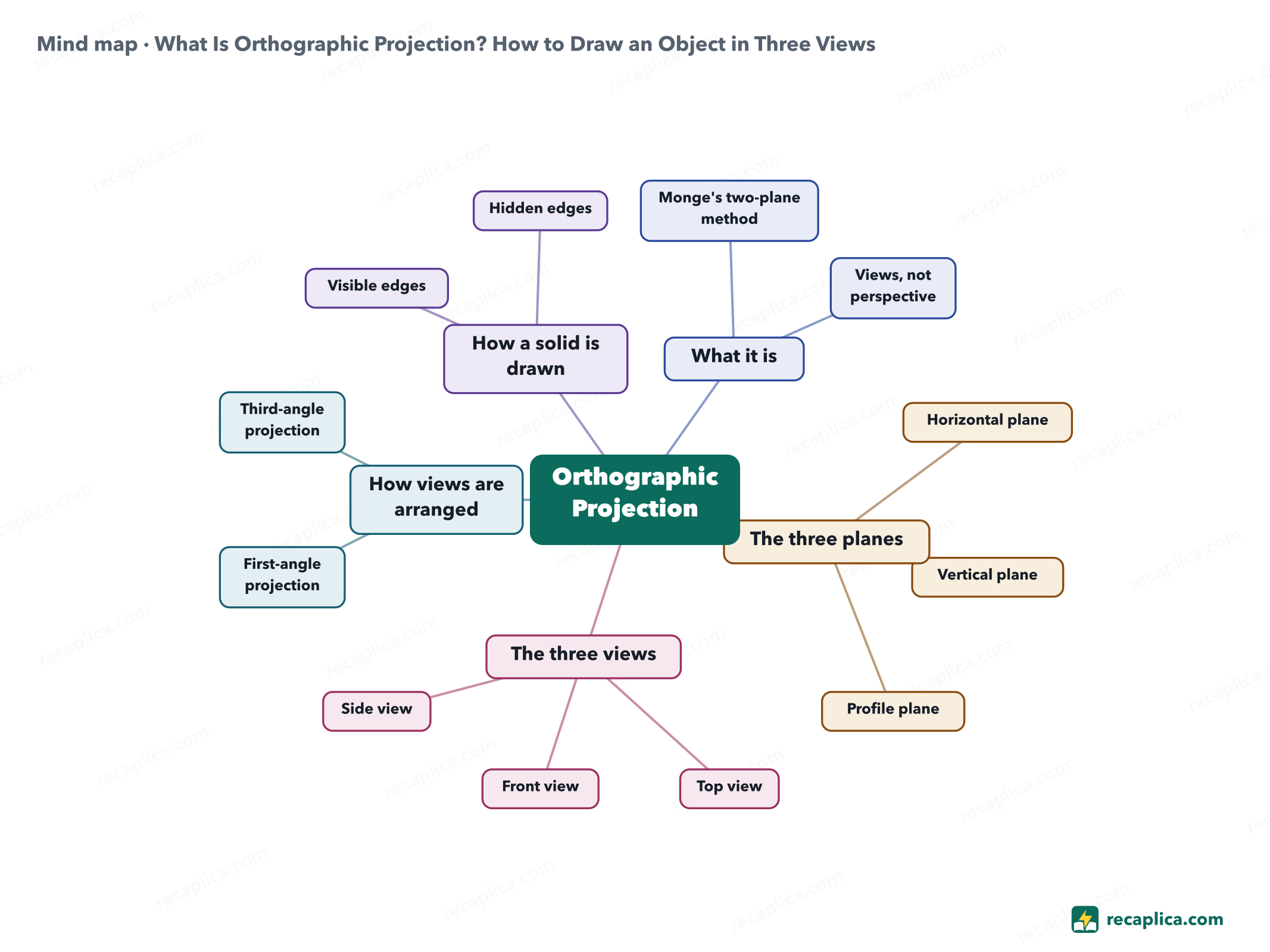 Mind map: What Is Orthographic Projection? How to Draw an Object in Three Views