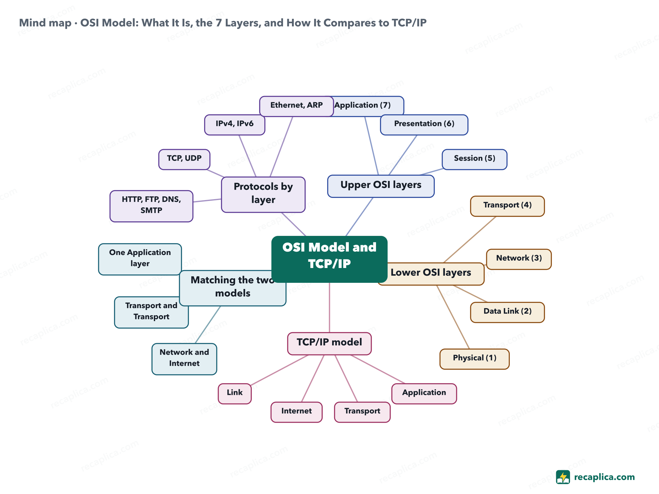 Mind map: OSI Model: What It Is, the 7 Layers, and How It Compares to TCP/IP