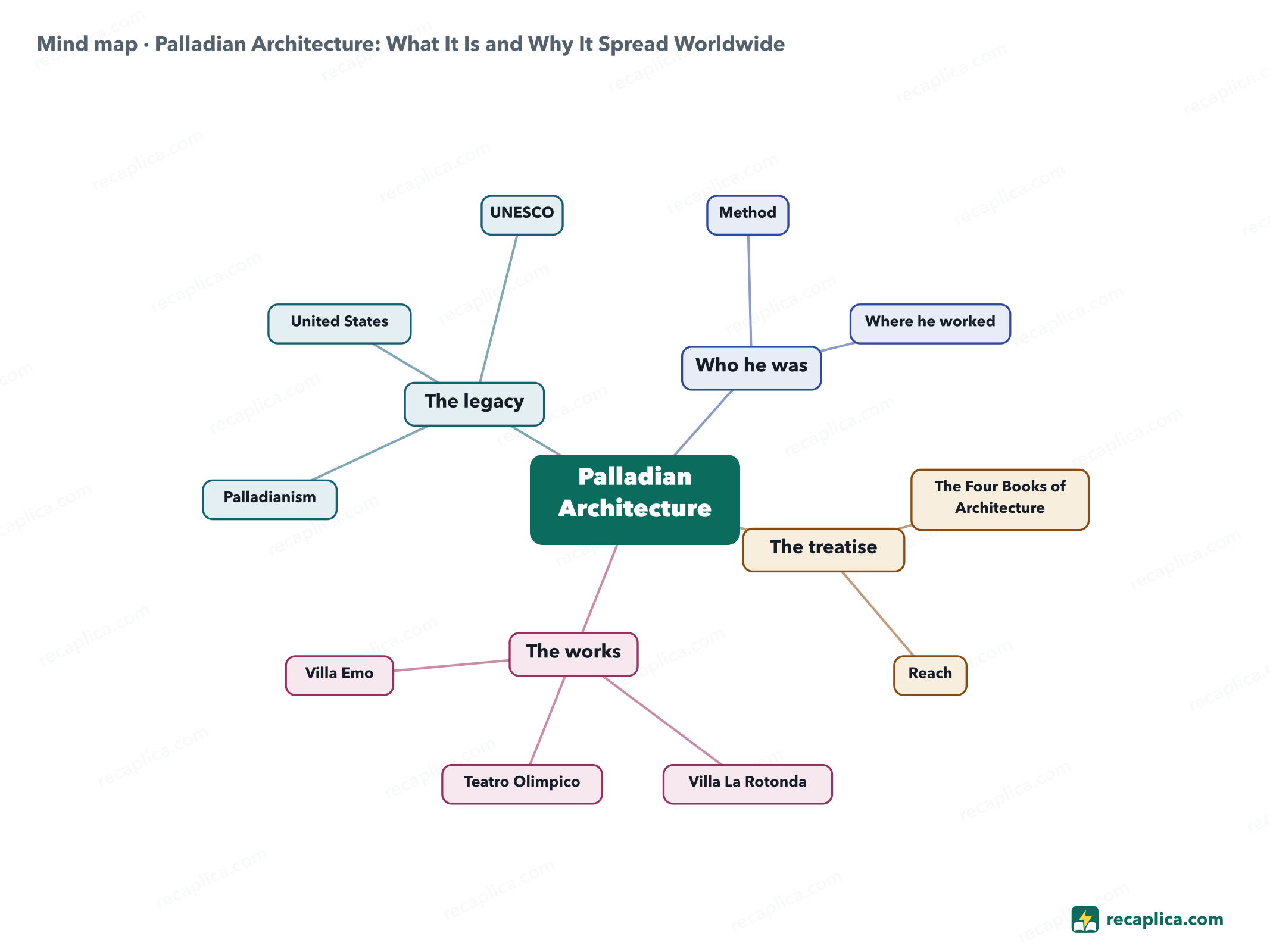 Mind map: Palladian Architecture: What It Is and Why It Spread Worldwide