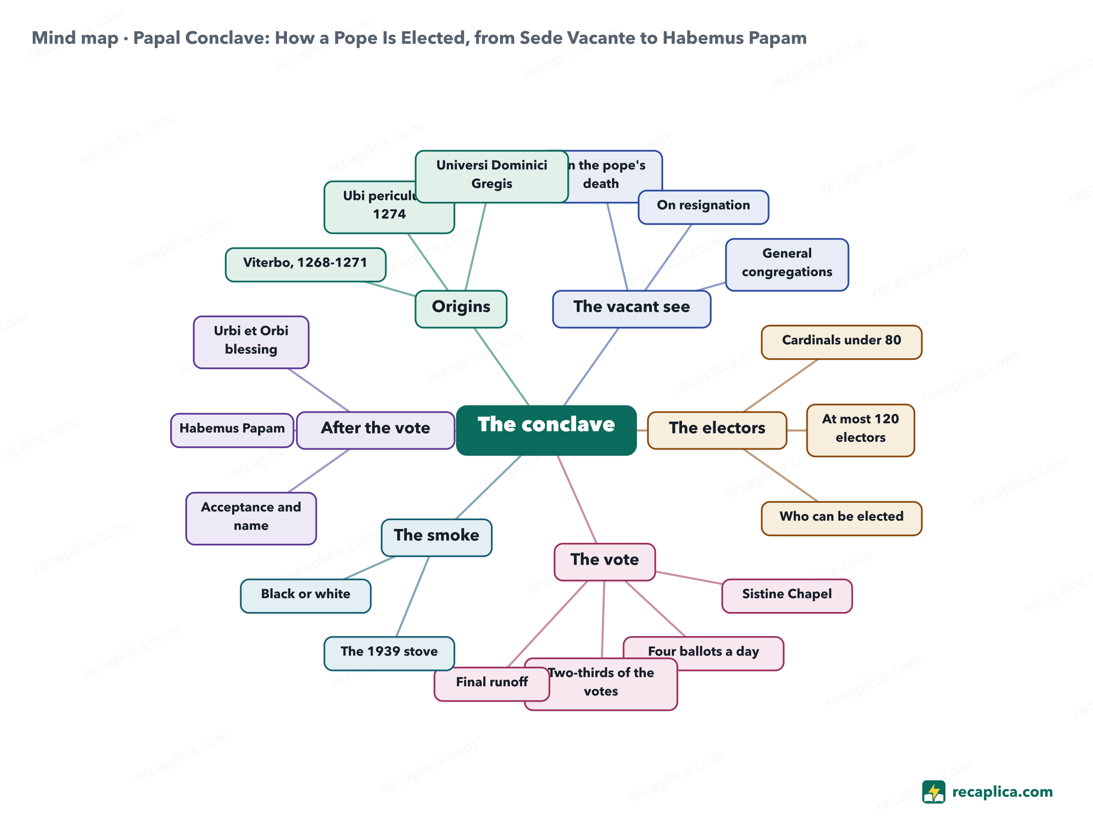 Mind map: Papal Conclave: How a Pope Is Elected, from Sede Vacante to Habemus Papam