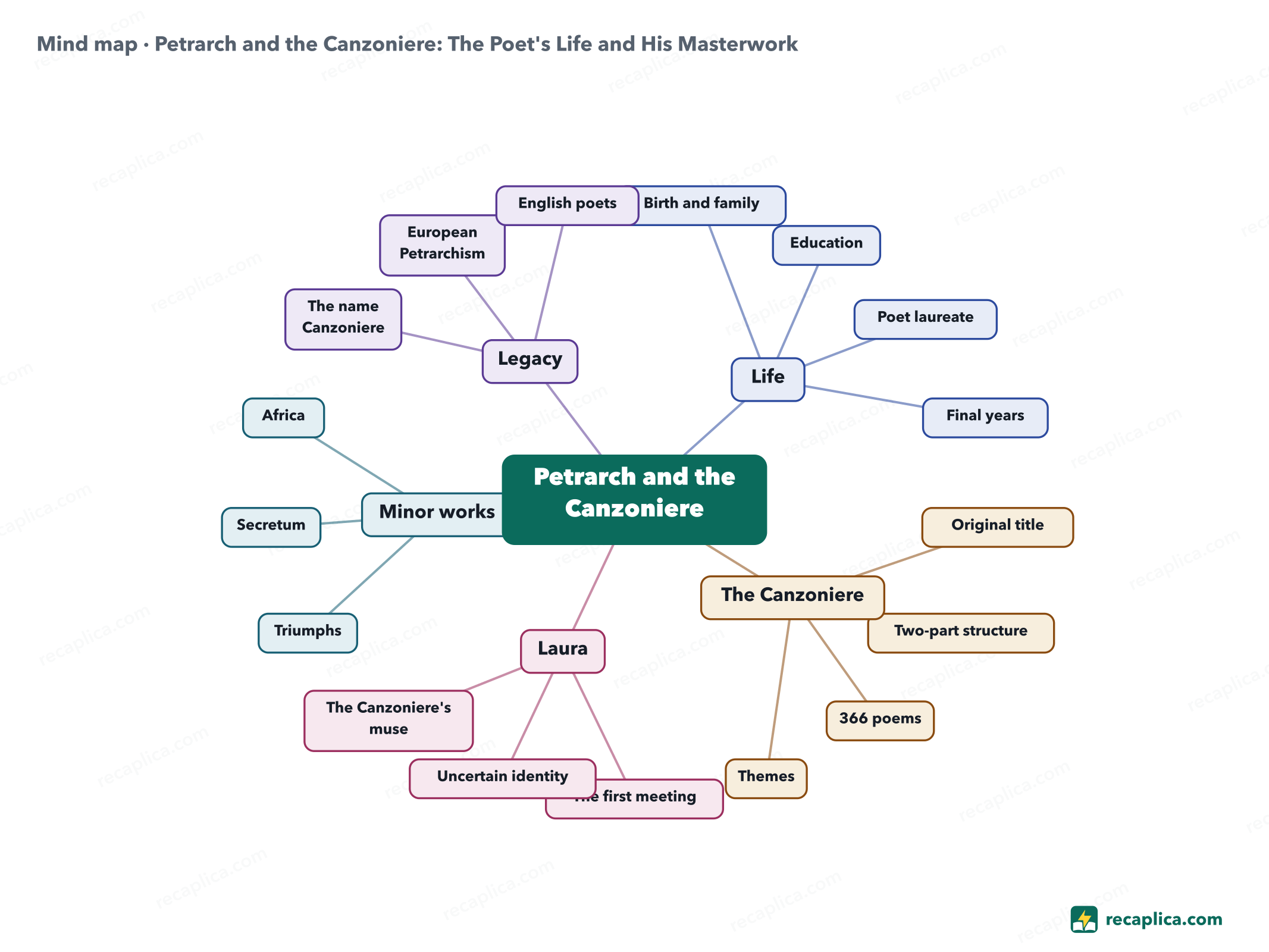 Mind map: Petrarch and the Canzoniere: The Poet's Life and His Masterwork