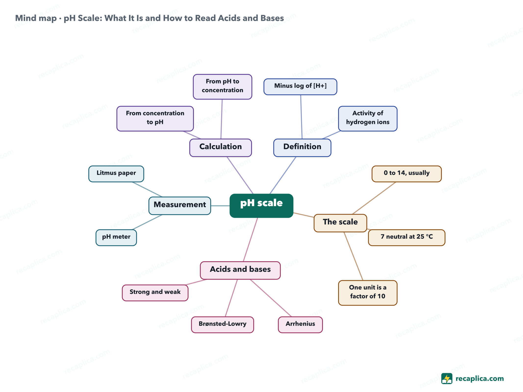 Mind map: pH Scale: What It Is and How to Read Acids and Bases