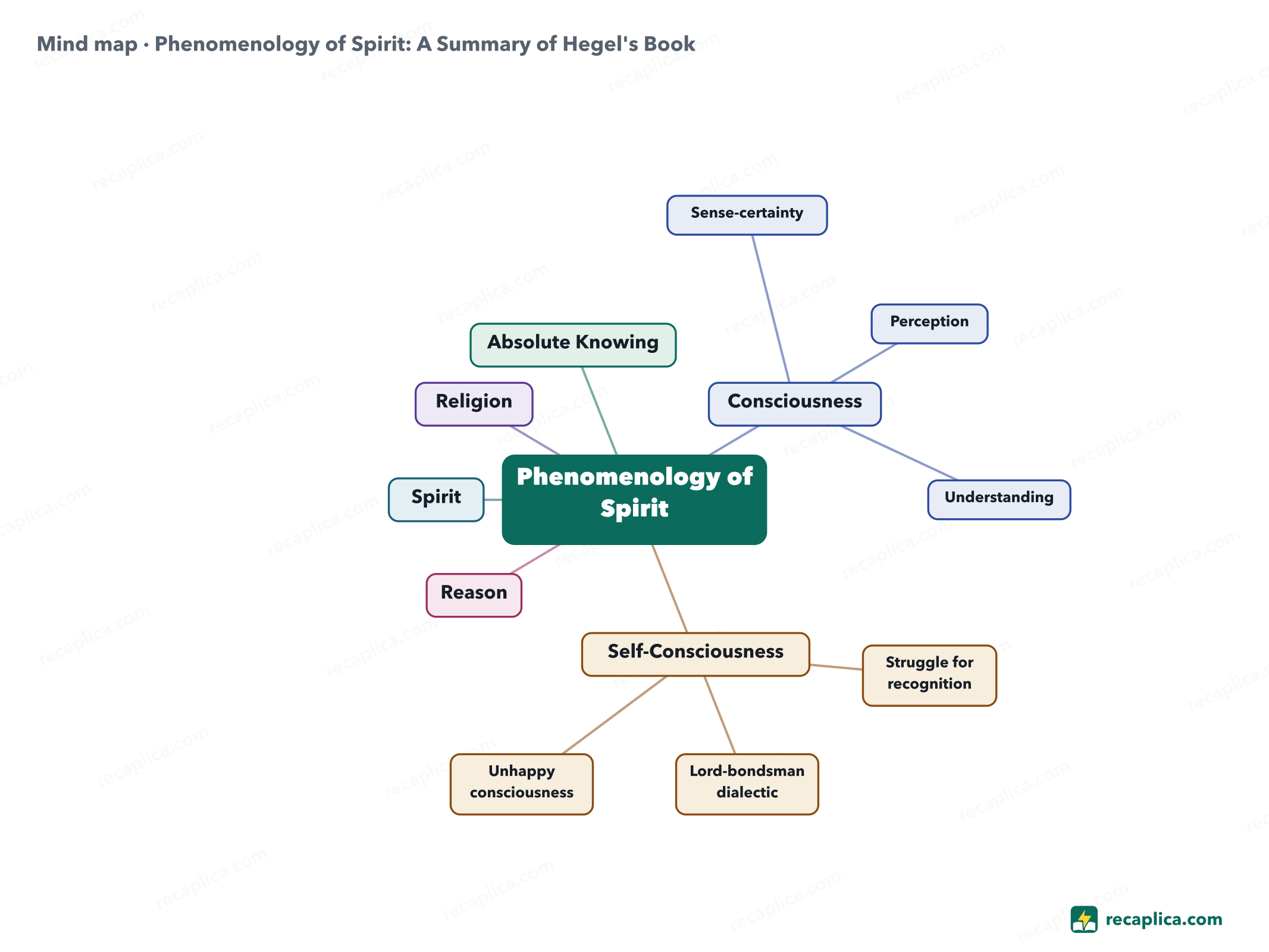 Mind map: Phenomenology of Spirit: A Summary of Hegel's Book