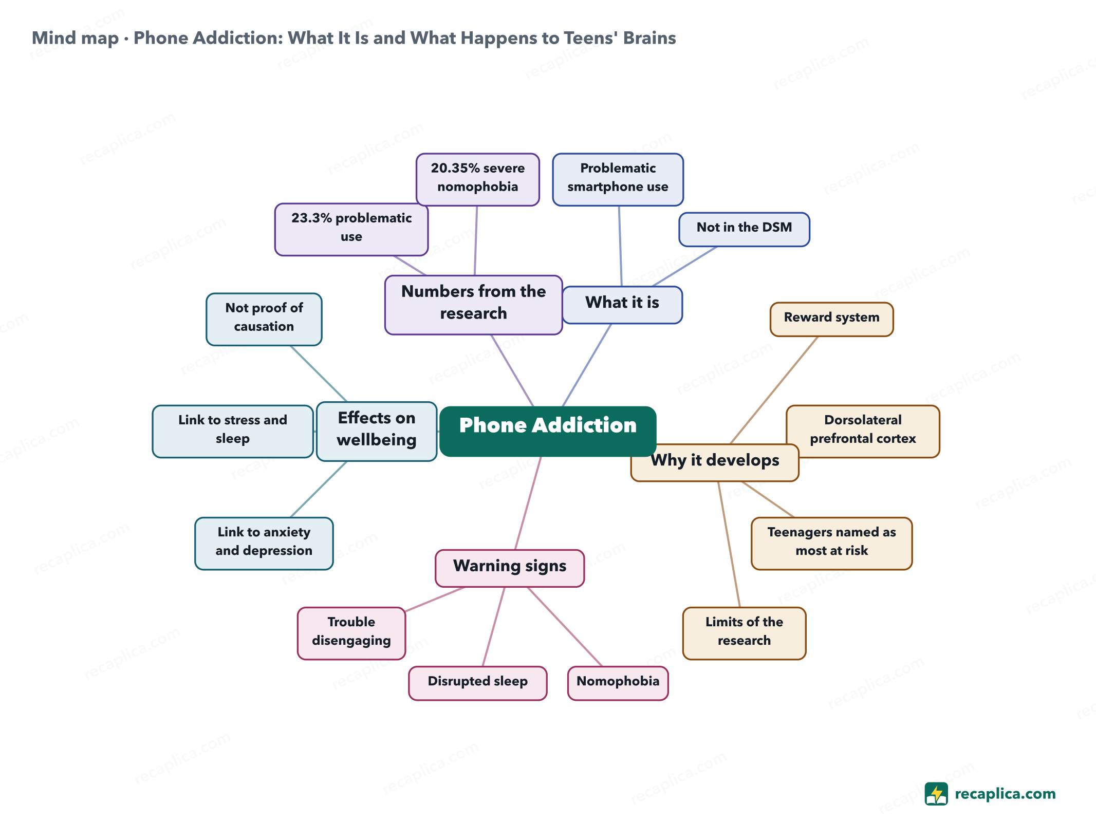 Mind map: Phone Addiction: What It Is and What Happens to Teens' Brains