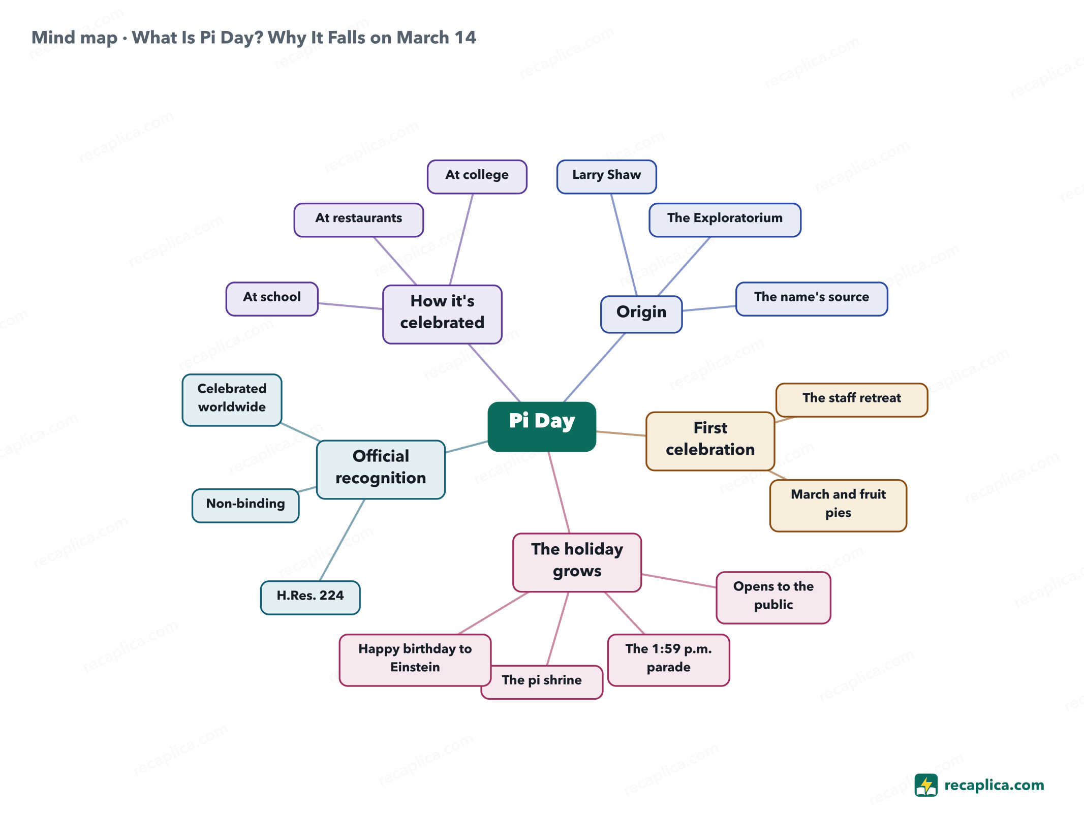 Mind map: What Is Pi Day? Why It Falls on March 14