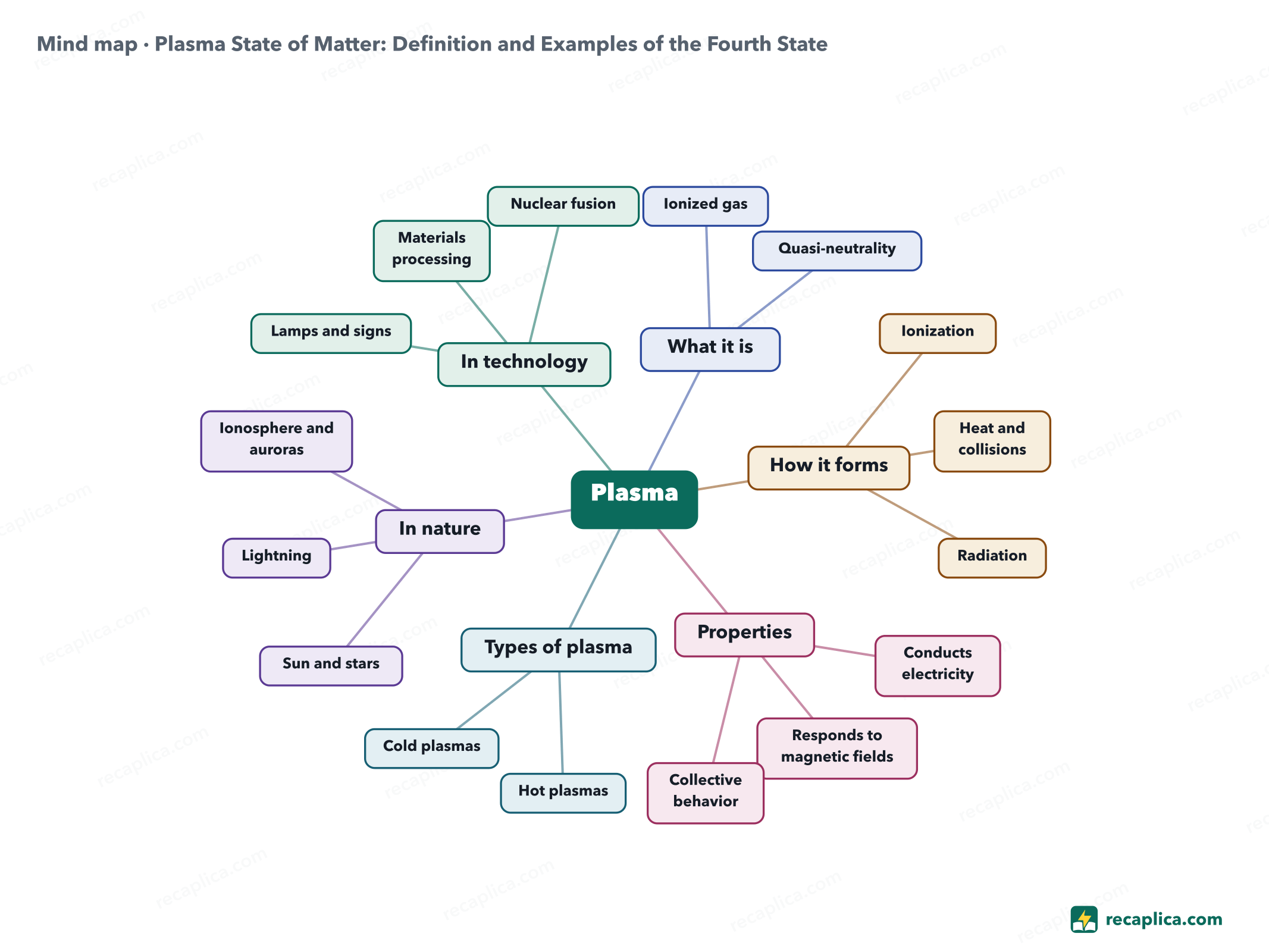 Mind map: Plasma State of Matter: Definition and Examples of the Fourth State