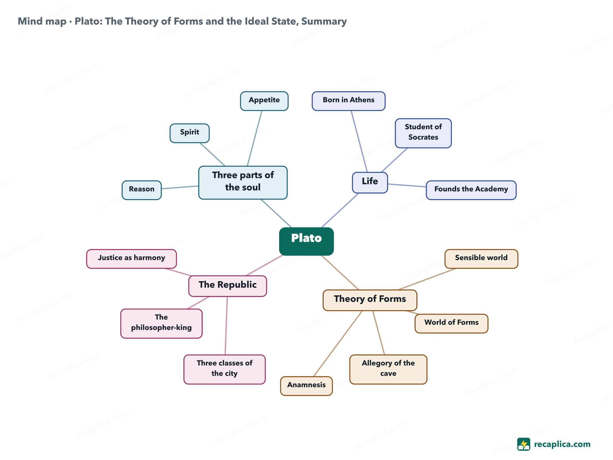 Mind map: Plato: The Theory of Forms and the Ideal State, Summary