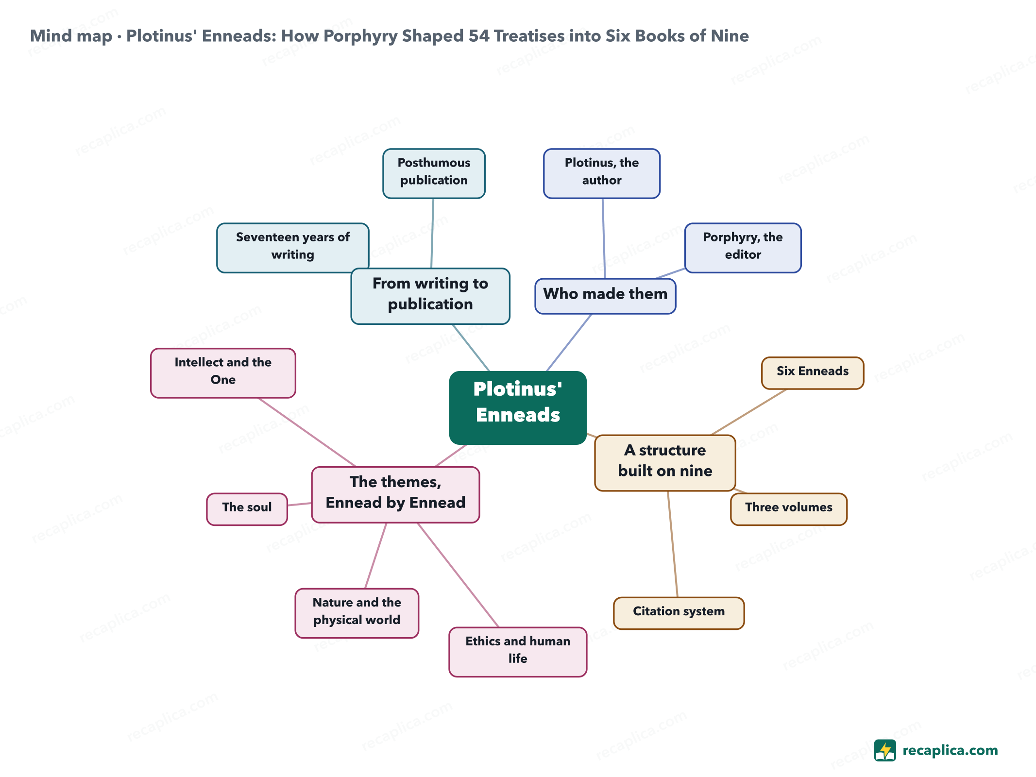 Mind map: Plotinus' Enneads: How Porphyry Shaped 54 Treatises into Six Books of Nine
