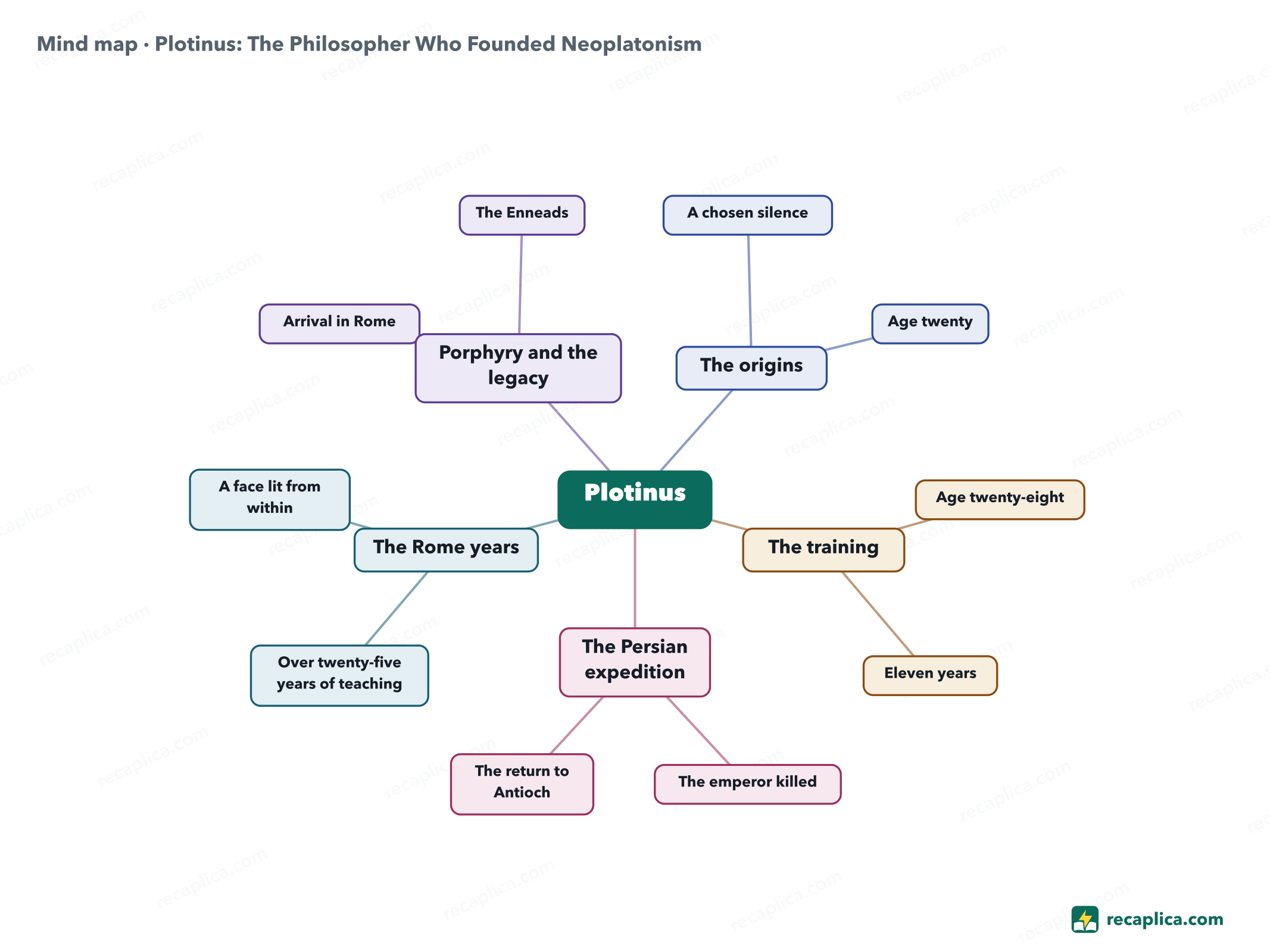 Mind map: Plotinus: The Philosopher Who Founded Neoplatonism