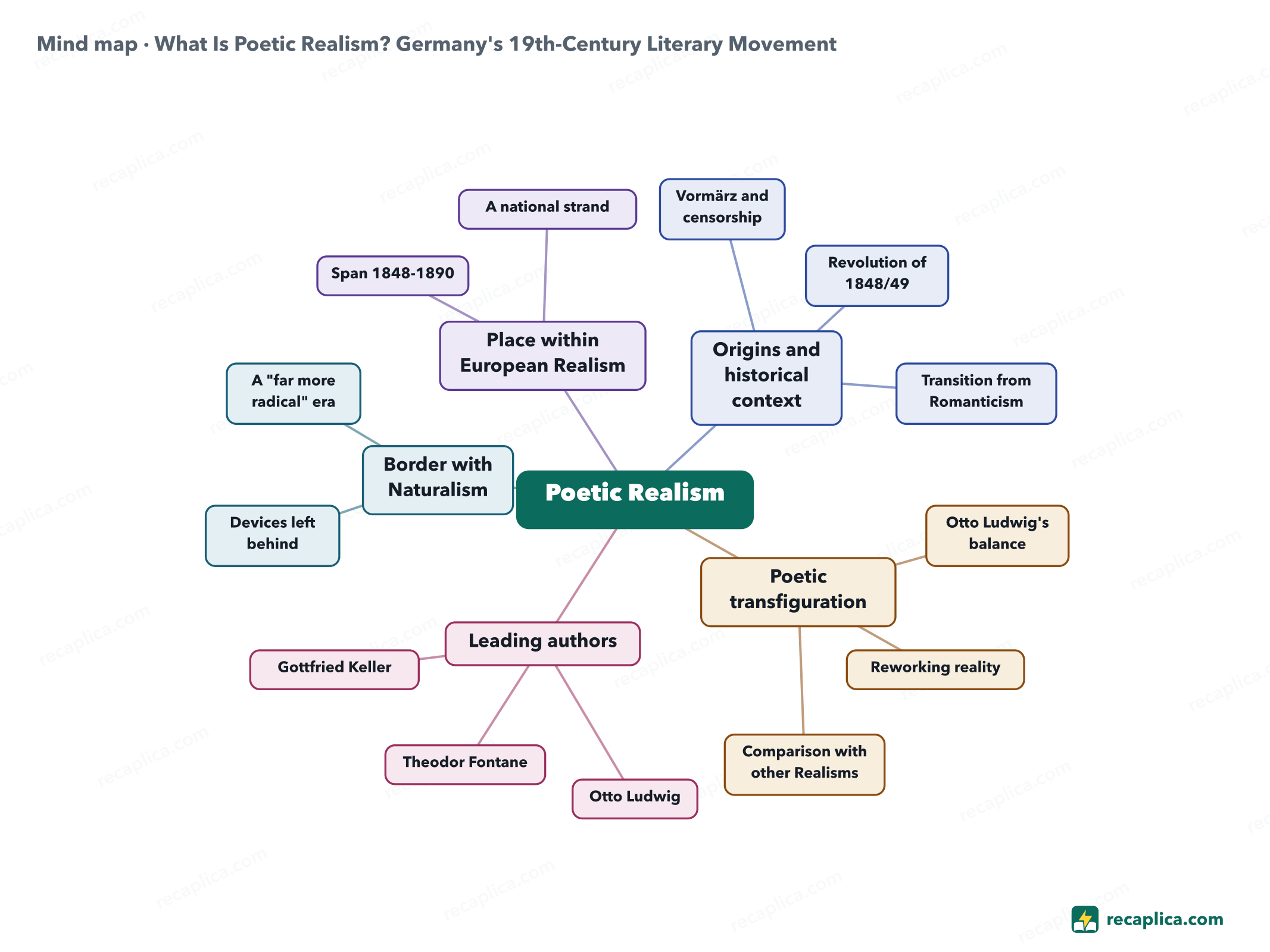 Mind map: What Is Poetic Realism? Germany's 19th-Century Literary Movement