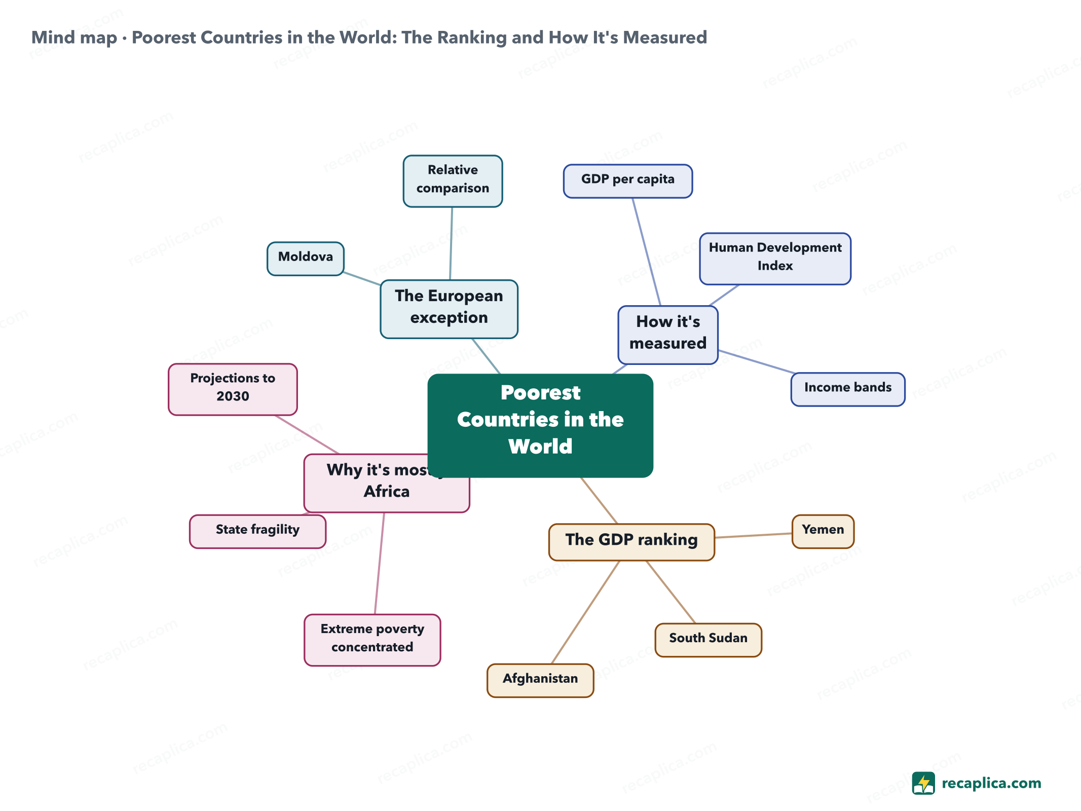 Mind map: Poorest Countries in the World: The Ranking and How It's Measured