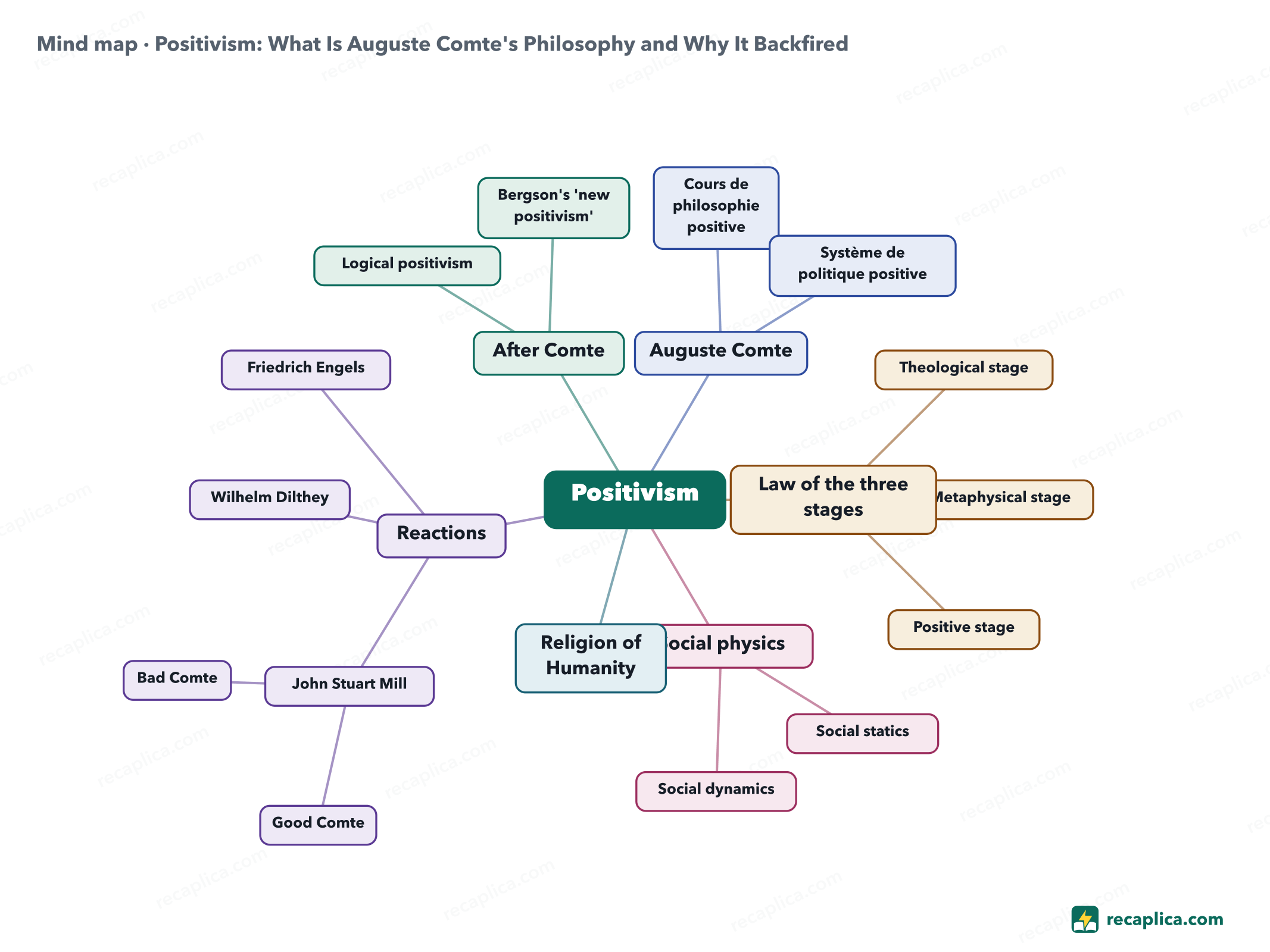 Mind map: Positivism: What Is Auguste Comte's Philosophy and Why It Backfired