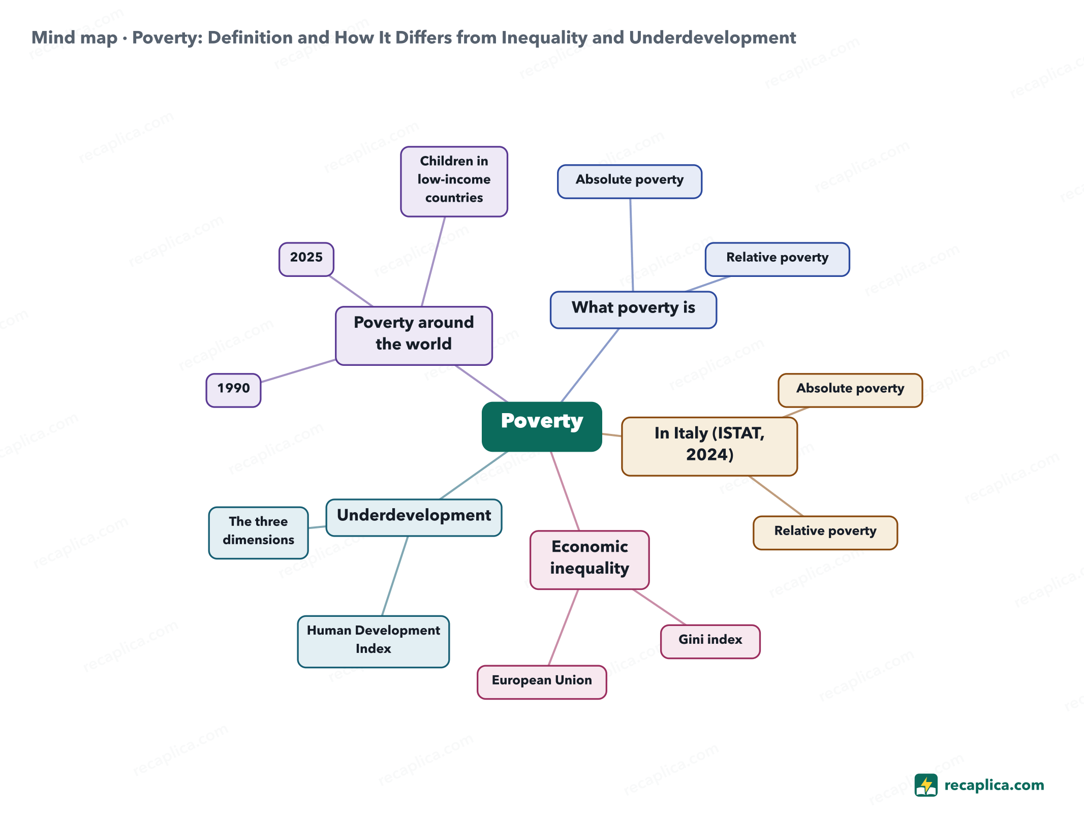 Mind map: Poverty: Definition and How It Differs from Inequality and Underdevelopment