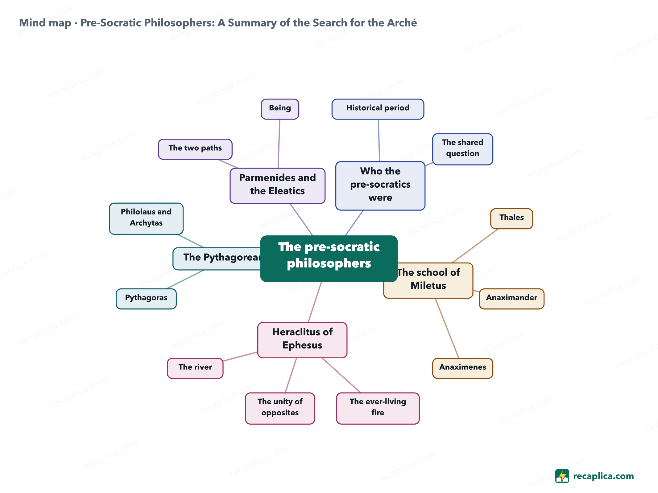 Mind map: Pre-Socratic Philosophers: A Summary of the Search for the Arché