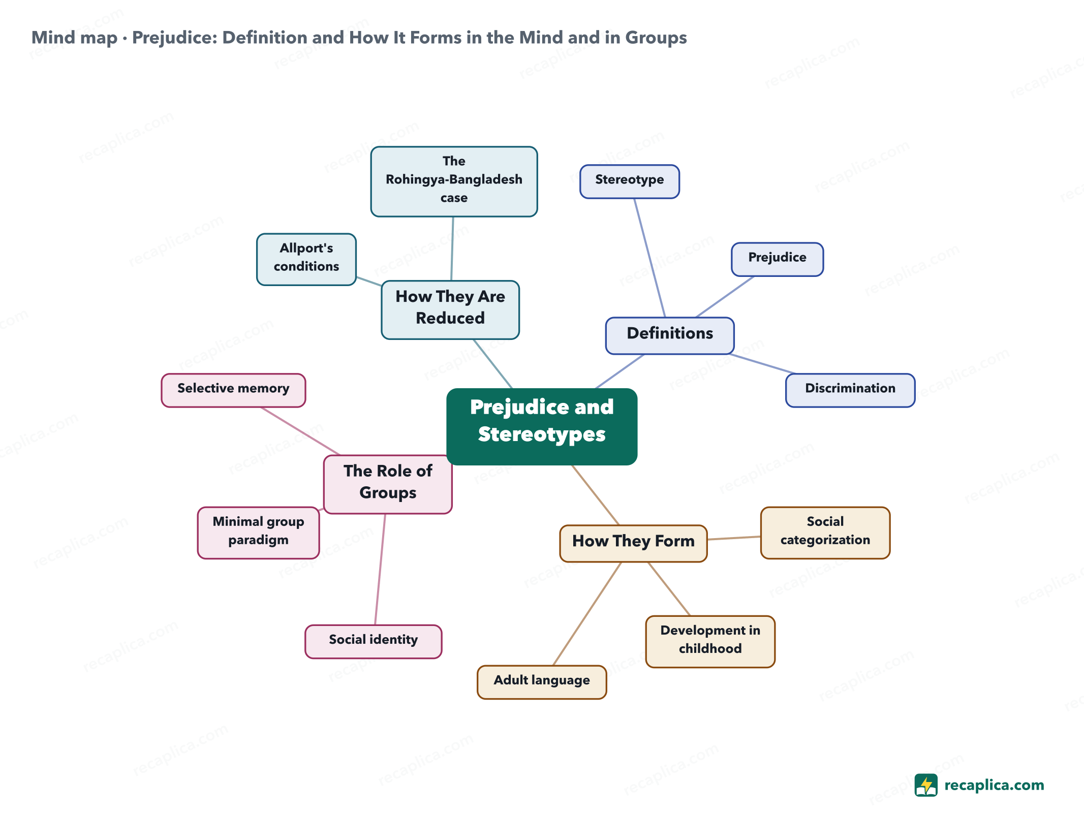 Mind map: Prejudice: Definition and How It Forms in the Mind and in Groups