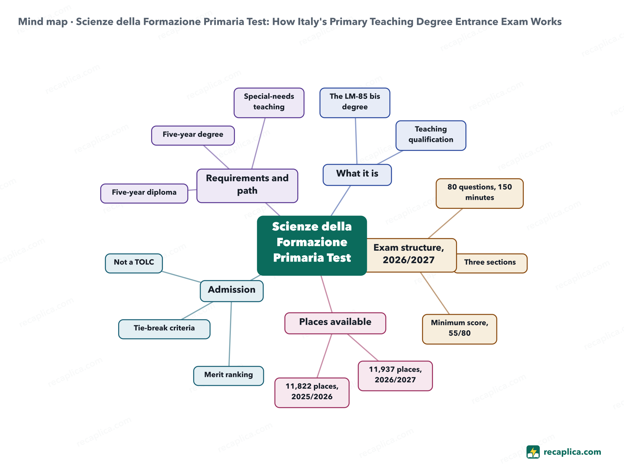 Mind map: Scienze della Formazione Primaria Test: How Italy's Primary Teaching Degree Entrance Exam Works