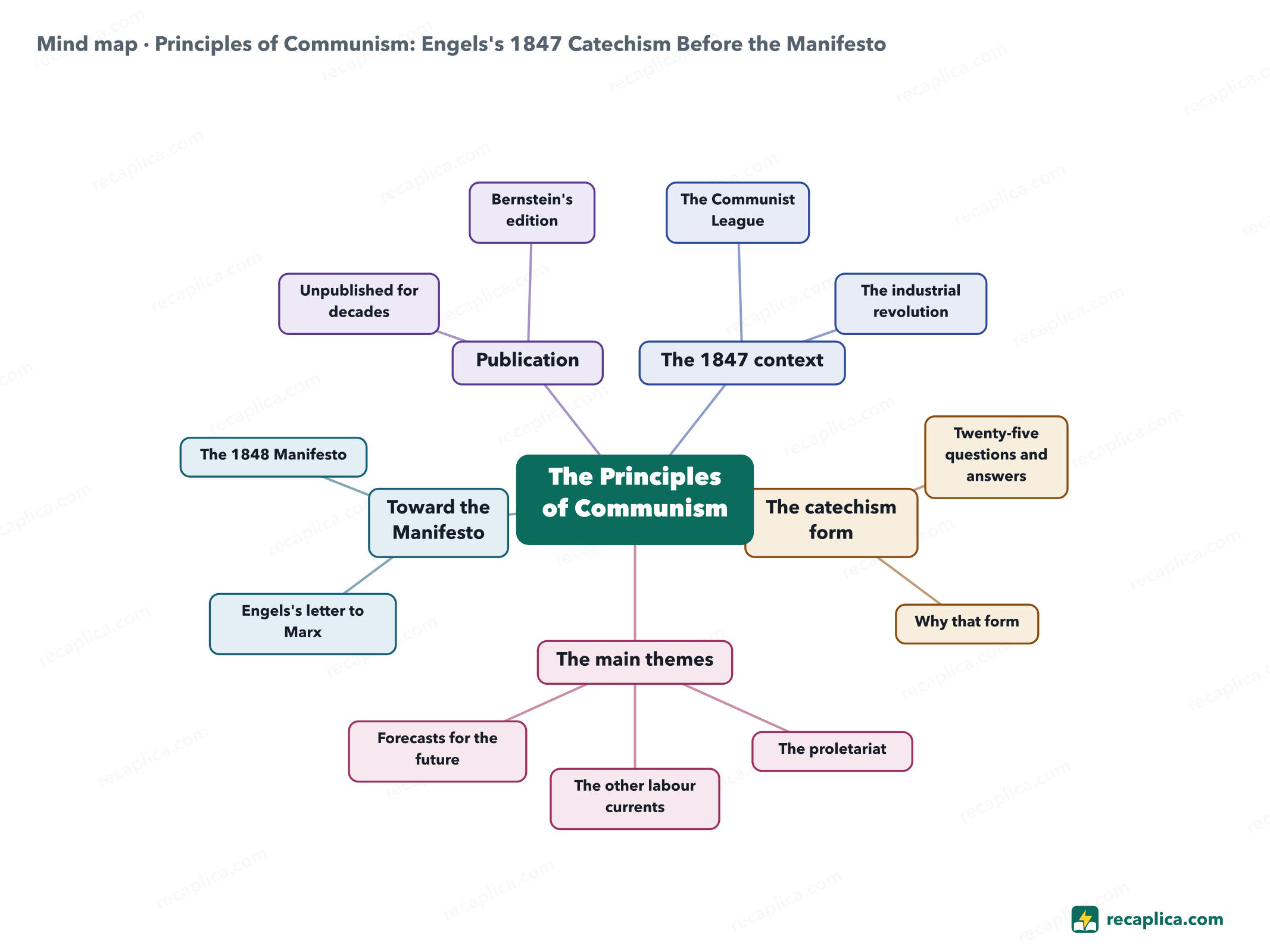 Mind map: Principles of Communism: Engels's 1847 Catechism Before the Manifesto