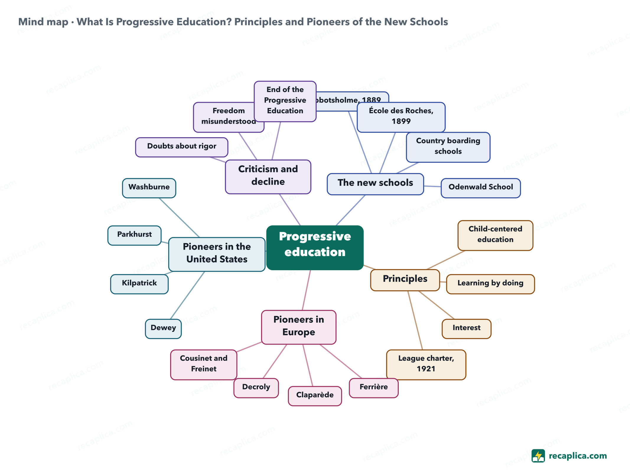 Mind map: What Is Progressive Education? Principles and Pioneers of the New Schools