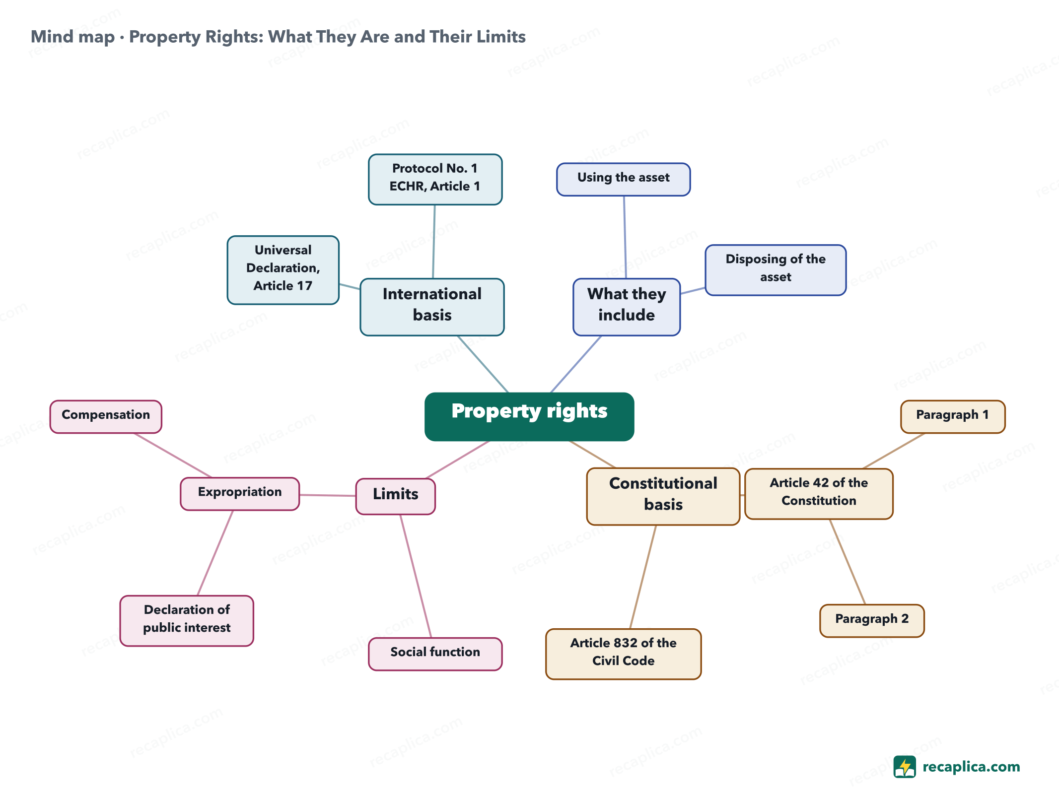 Mind map: Property Rights: What They Are and Their Limits